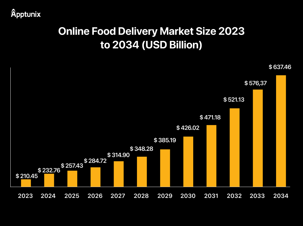 on-demand food delivery app development market
