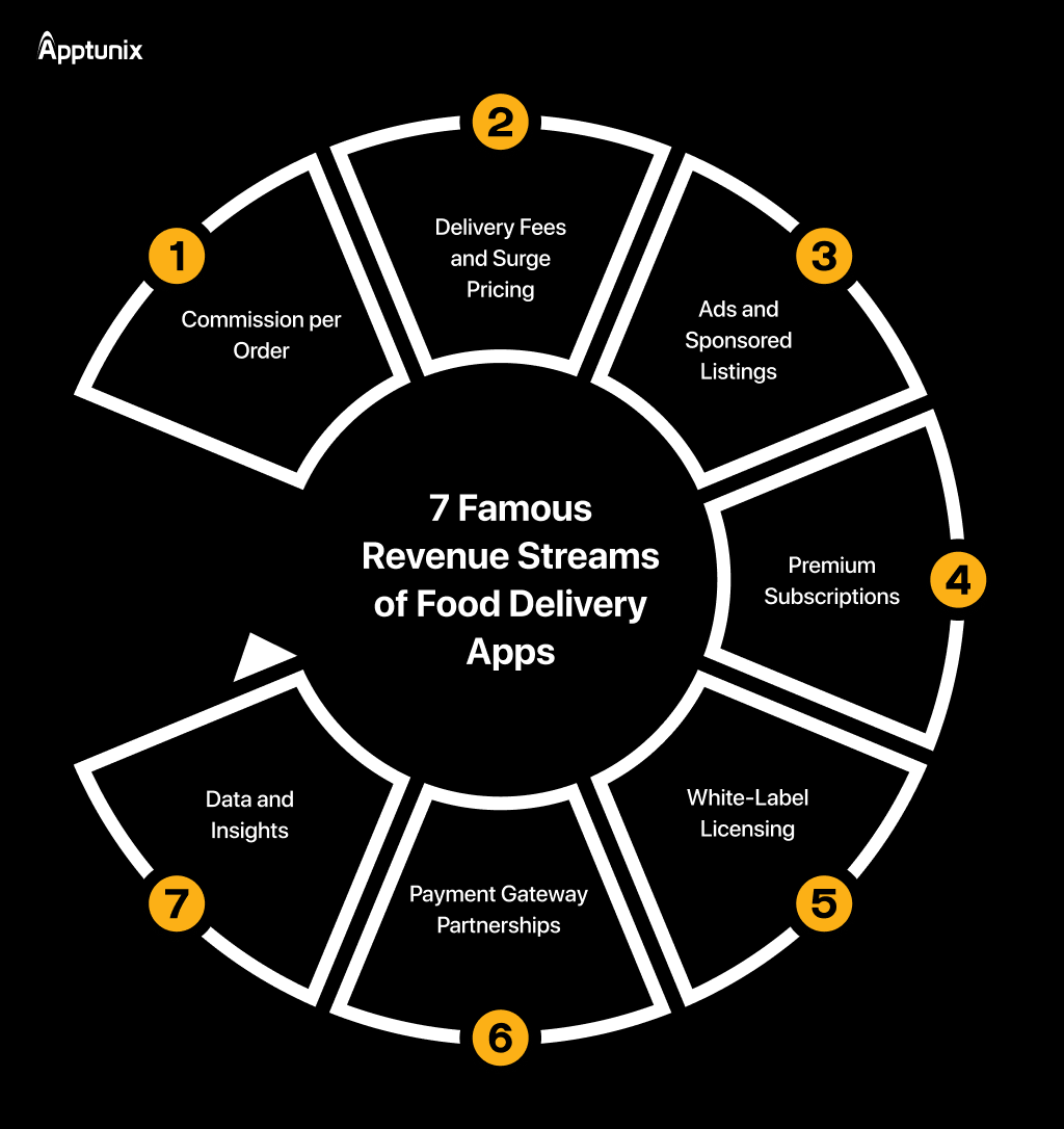 food delivery app revenue model for startups and enterprises