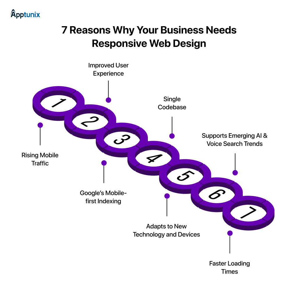 Reasons why your business needs responsive web design