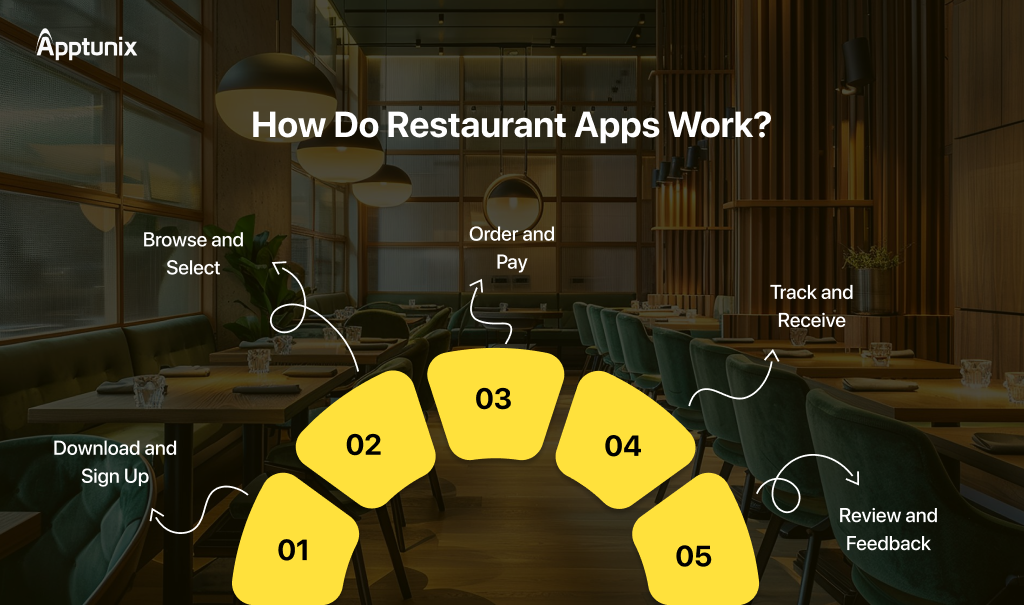 how do a restaurant app work