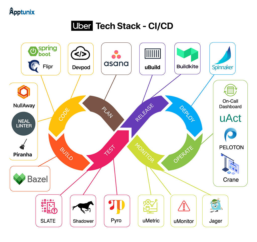Uber Tech Stack and Features