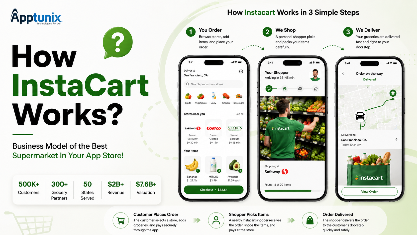 How does Instacart work feature image showing grocery ordering, shopper fulfillment, and doorstep delivery process