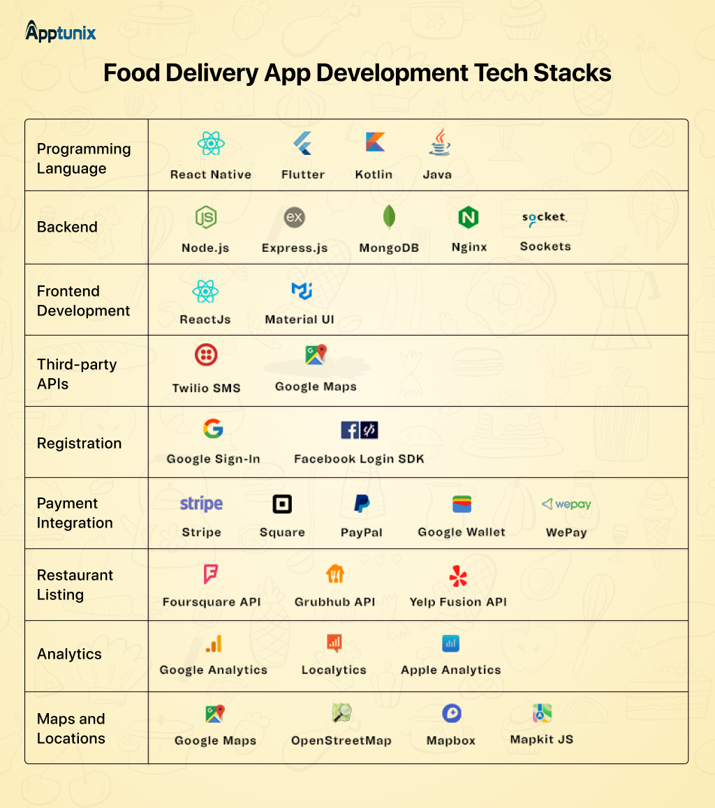 tech stack to build a food delivery app 