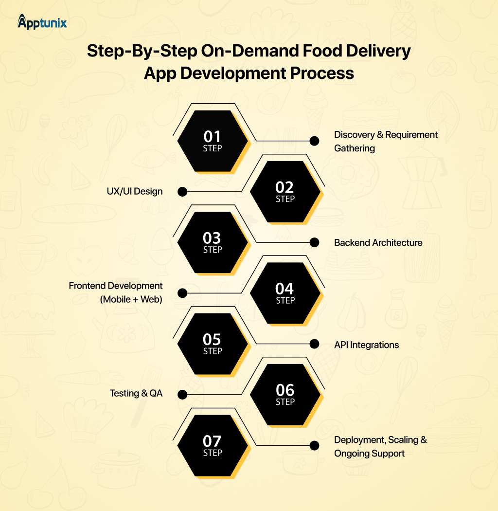 development process to launch an app like Postmates