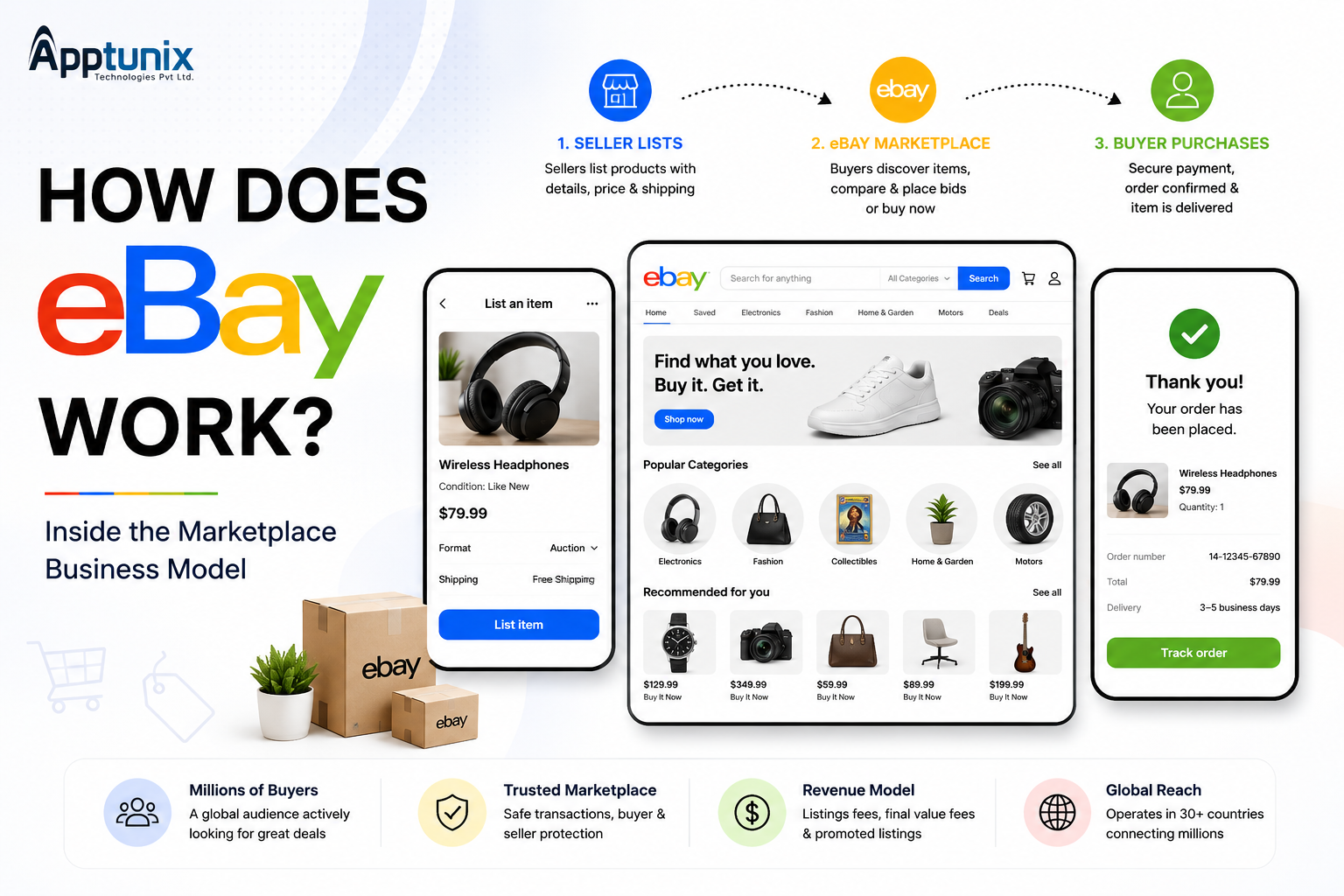 eBay business model feature image illustrating product listings, online auctions, and marketplace transactions