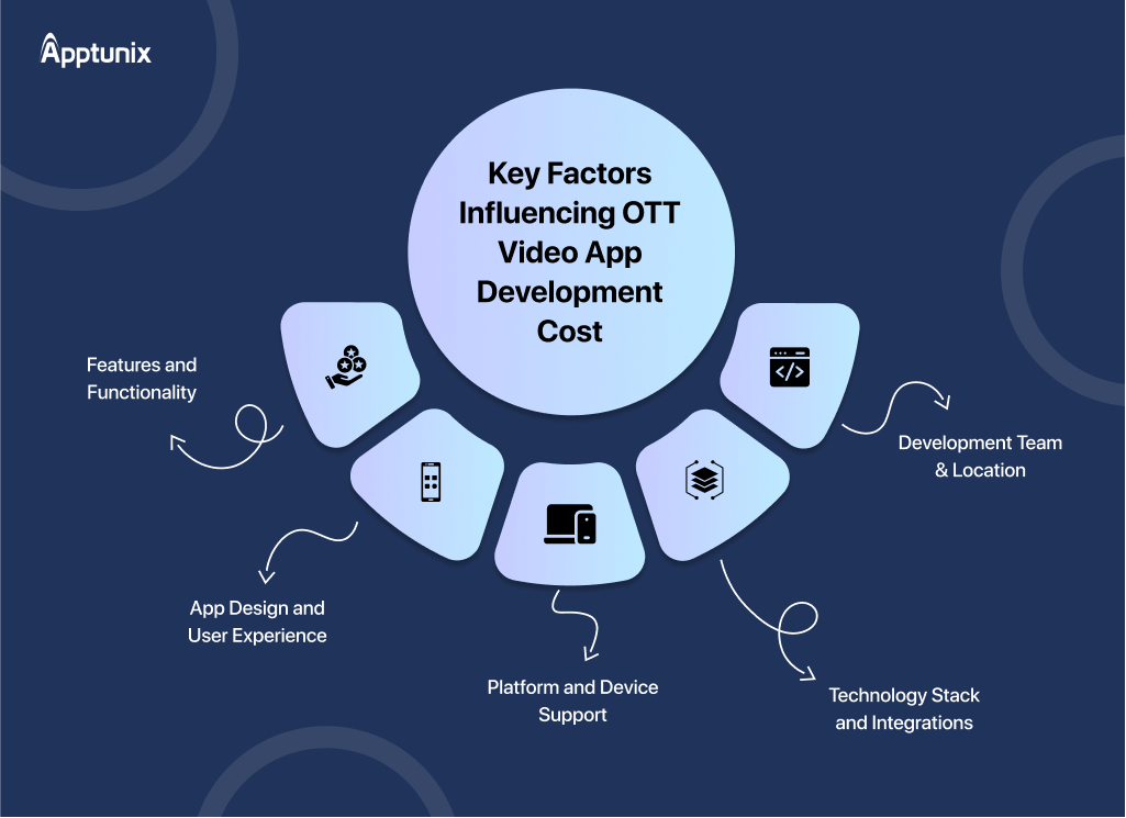 Factors That Affects OTT Video App Development Cost