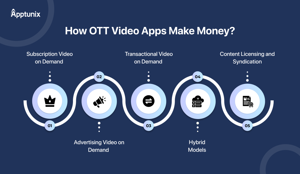 monetization strategy for OTT video app development