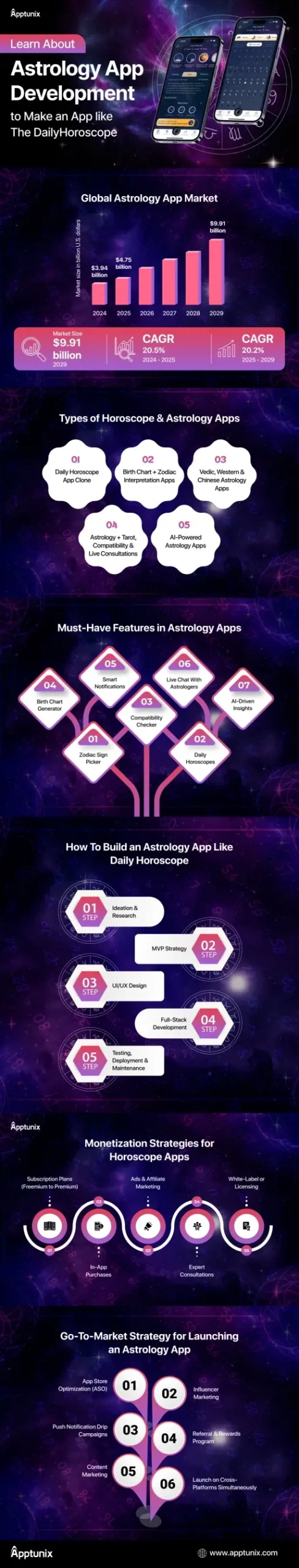 How to build an astrology app