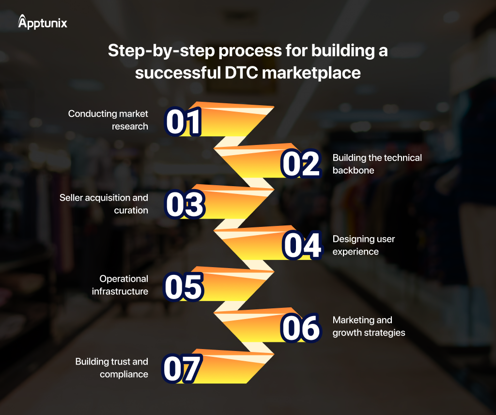 A Step-By-Step Guide To Start A D2C Ecommerce Business