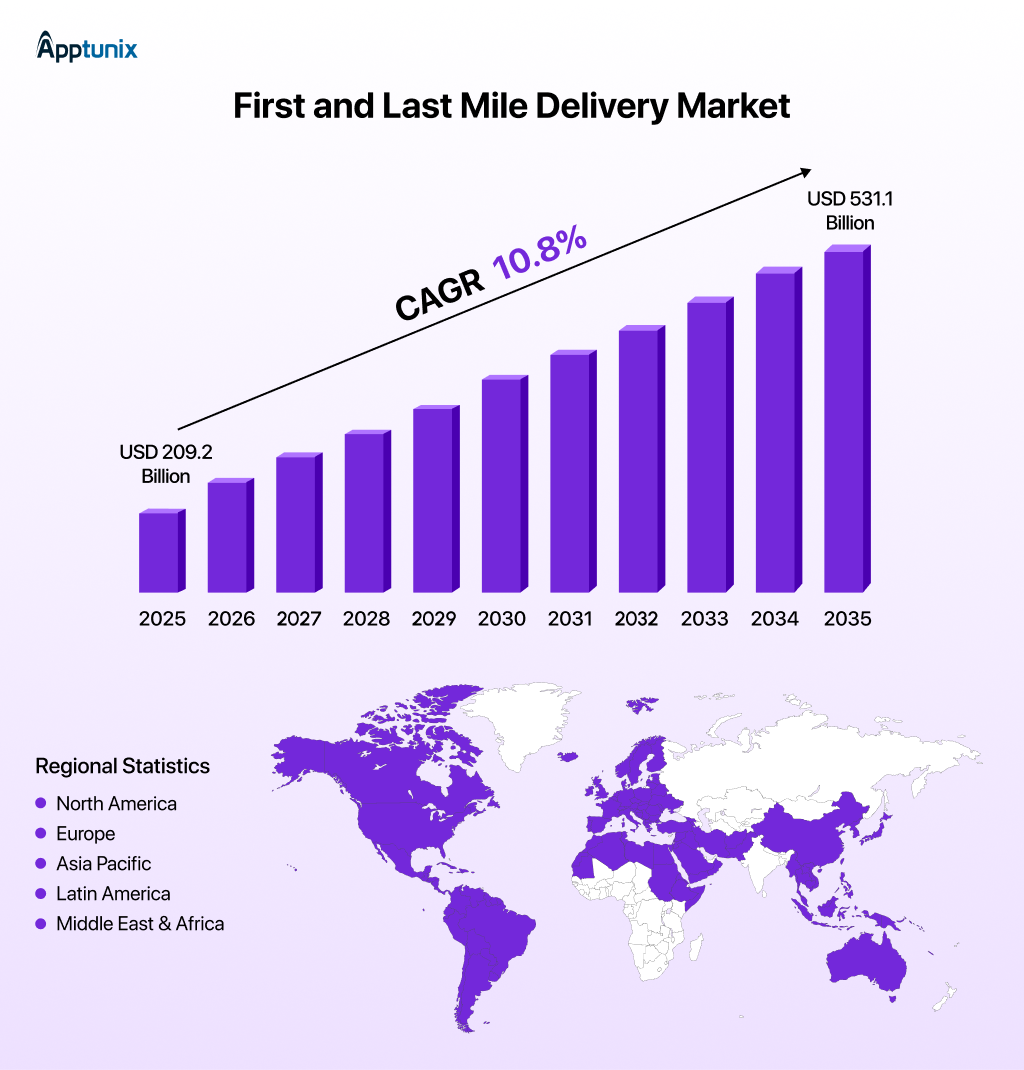 first and last mile delivery market