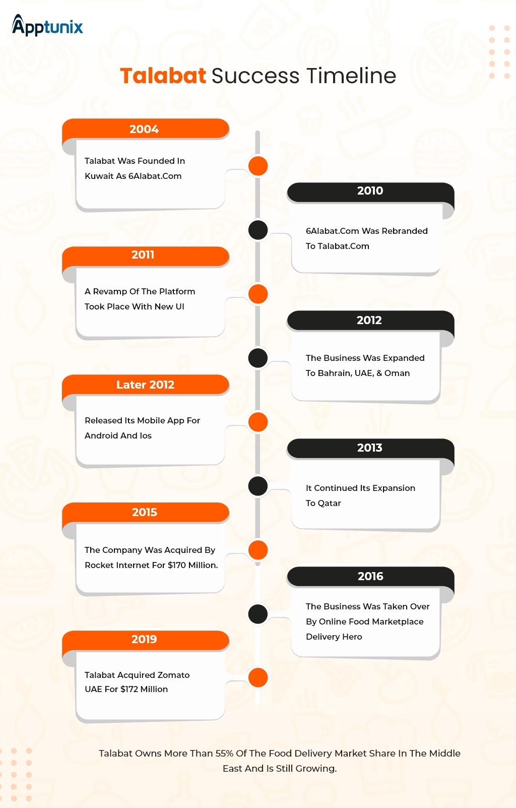 Talabat success timeline