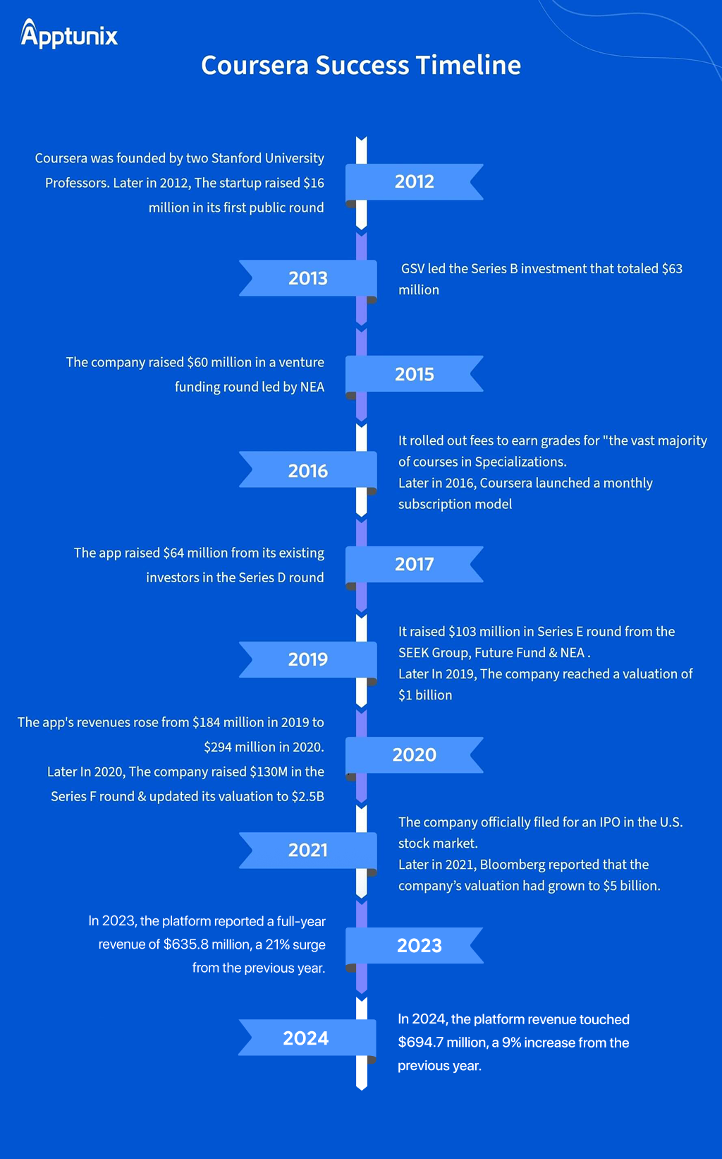 How Does Coursera Work: Business and Revenue Model Revealed