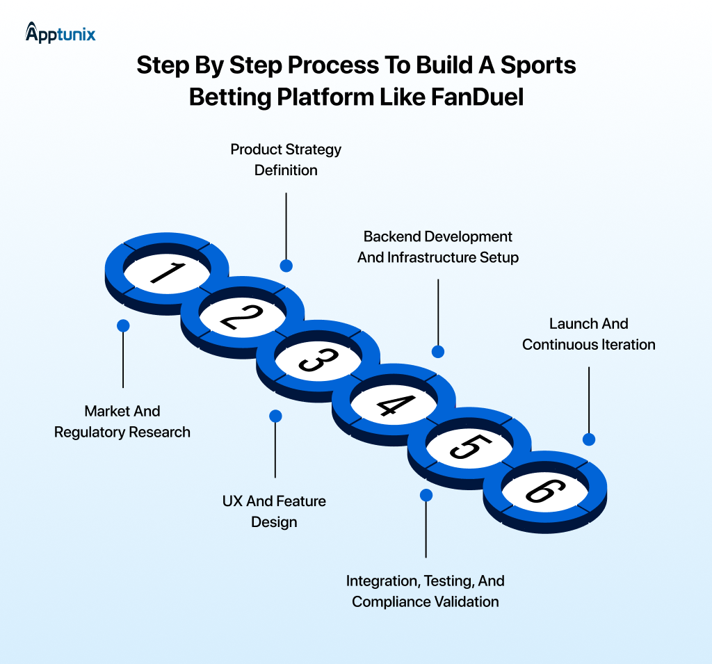 Step By Step Process To Build A Sports Betting Platform Like FanDuel