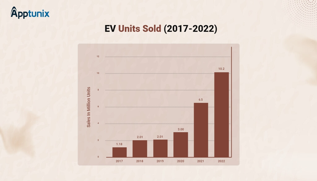 ev units sold 2017-2022