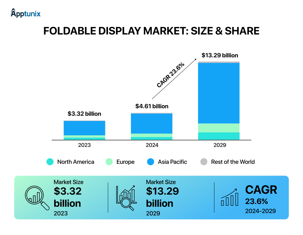 foldable mobile market size