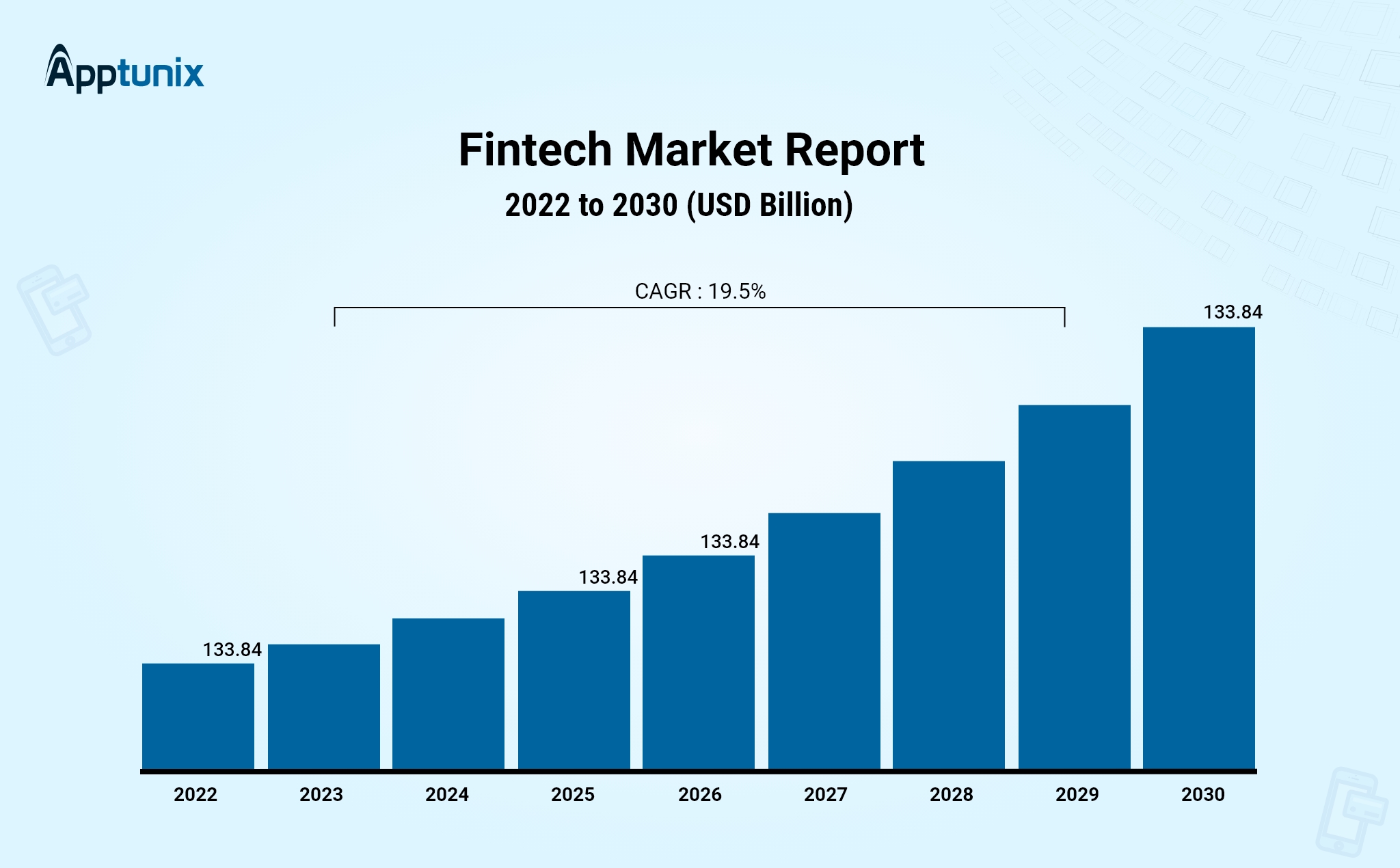Fintech Market Analysis, 2022 to 2030 (USD Billion)