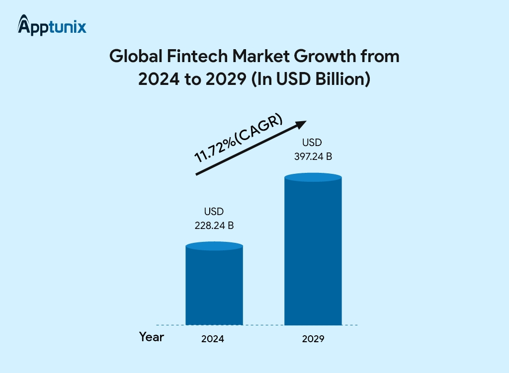 Global Fintech App Development Market 