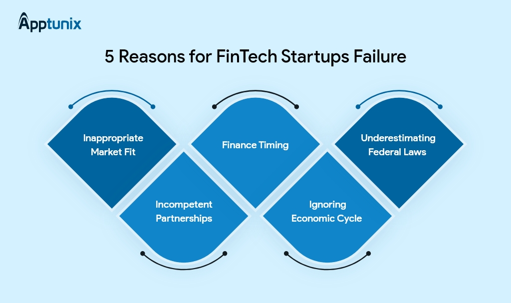 Reasons why fintech app development startups fail 