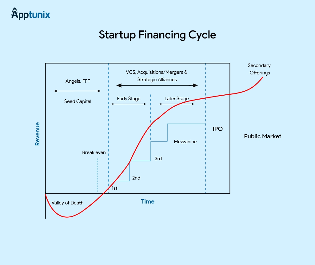 Cycle of startup financing 