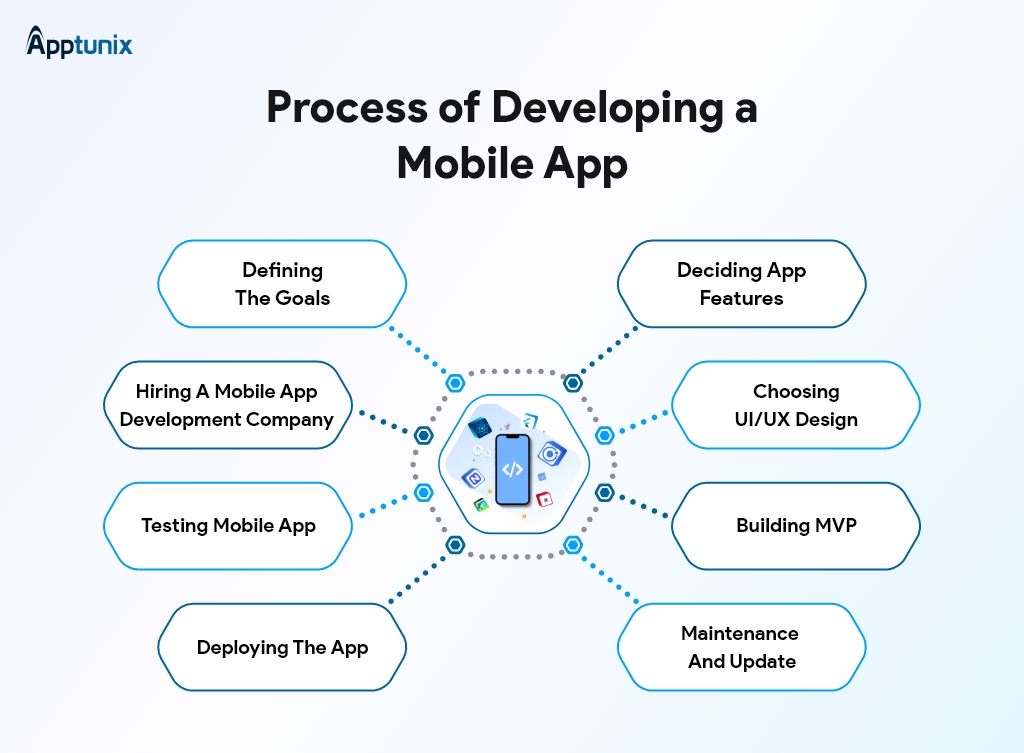 process of developing mobile app