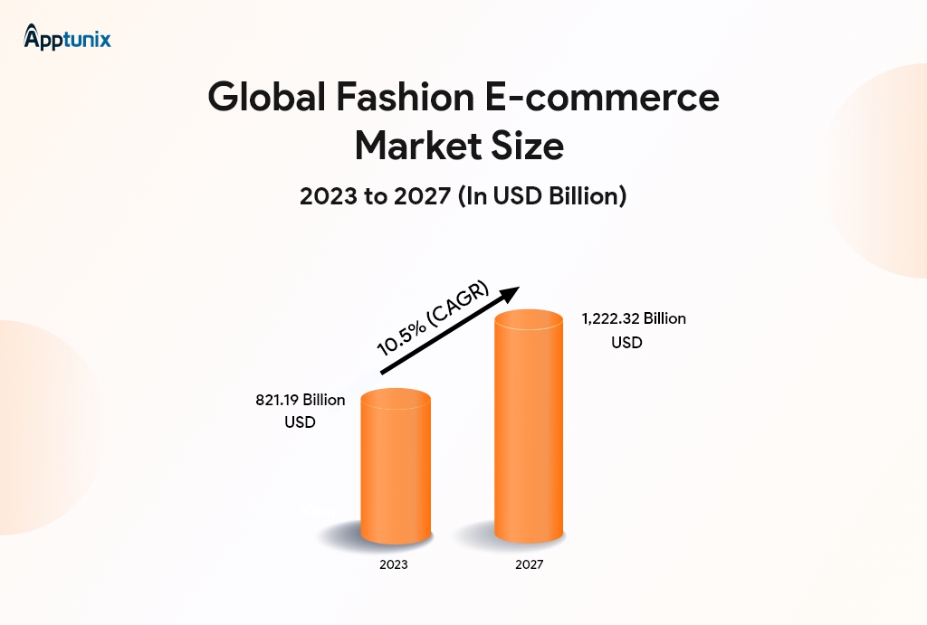 Fashion ecommerce market size from 2023 to 2027
