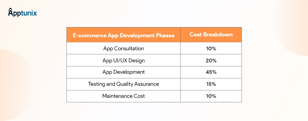 cost breakdown of ecommerce app development 