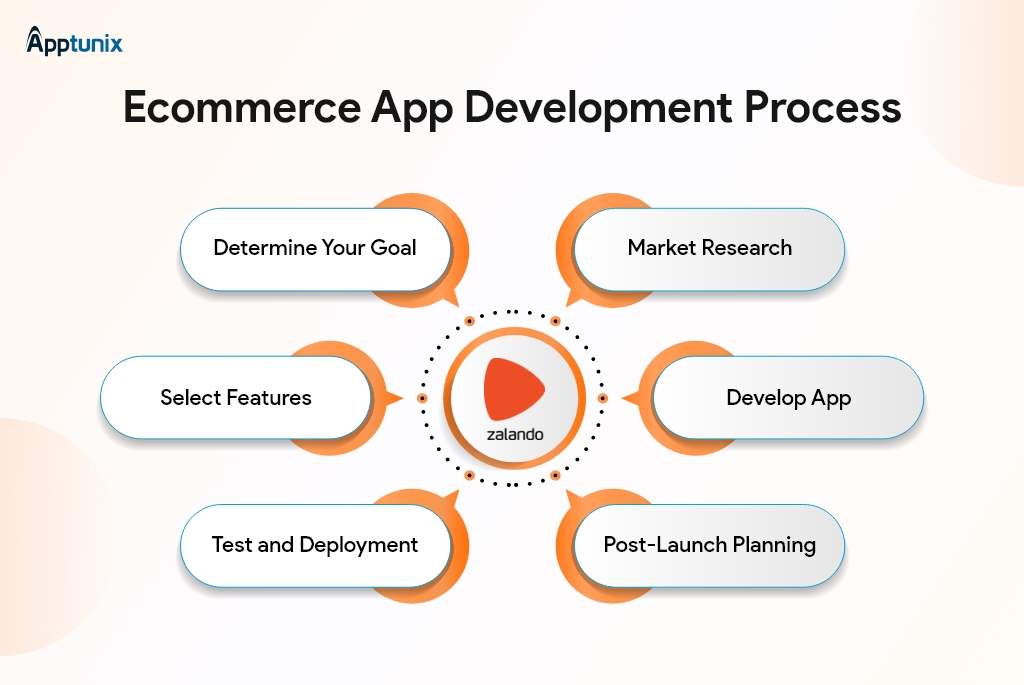 process of ecommerce app development 