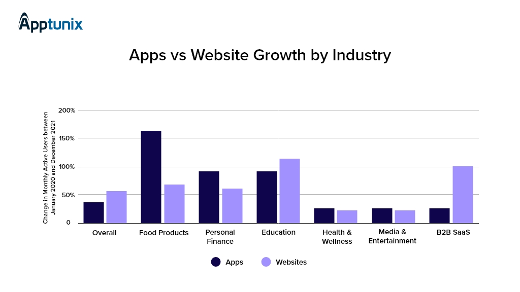 Mobile app vs Web App Growth by Industry 