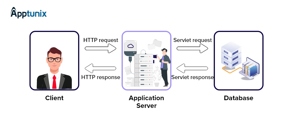 How does web application works?