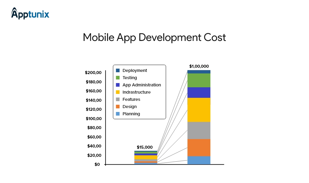 Cost of developing a mobile application 