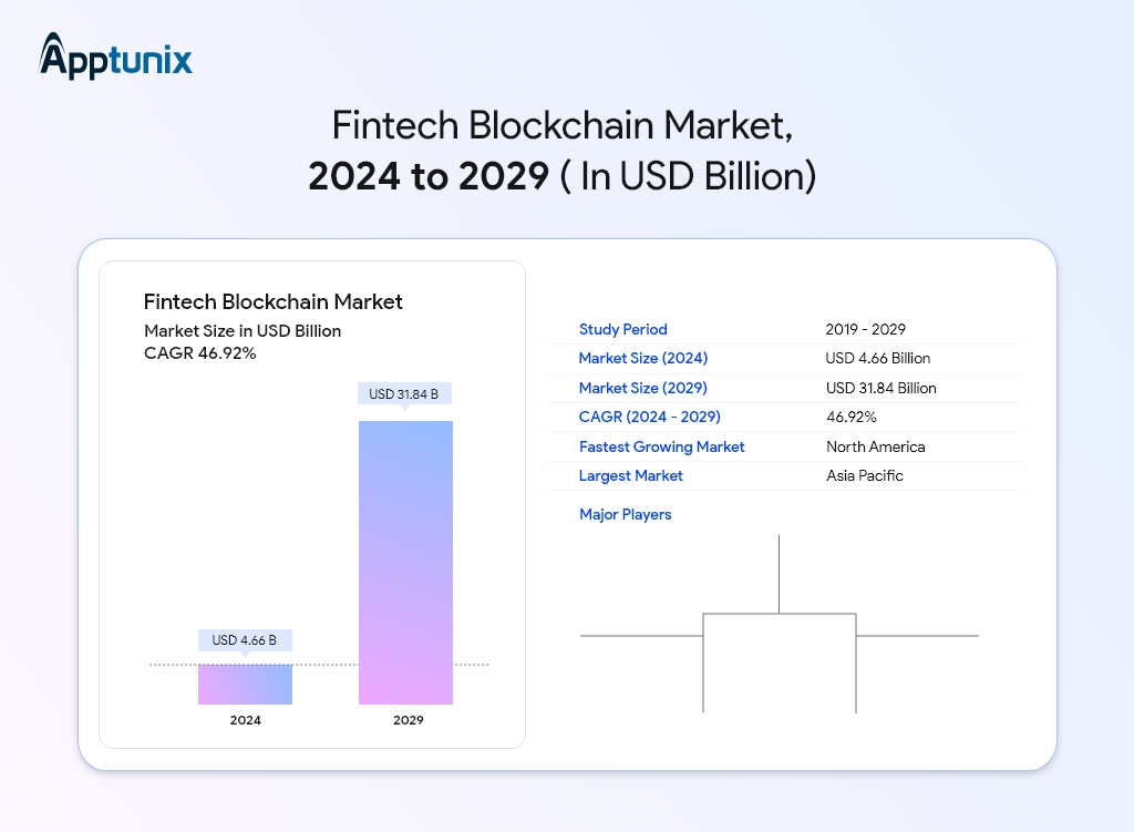 Blockchain in fintech market size, 2024 to 2029