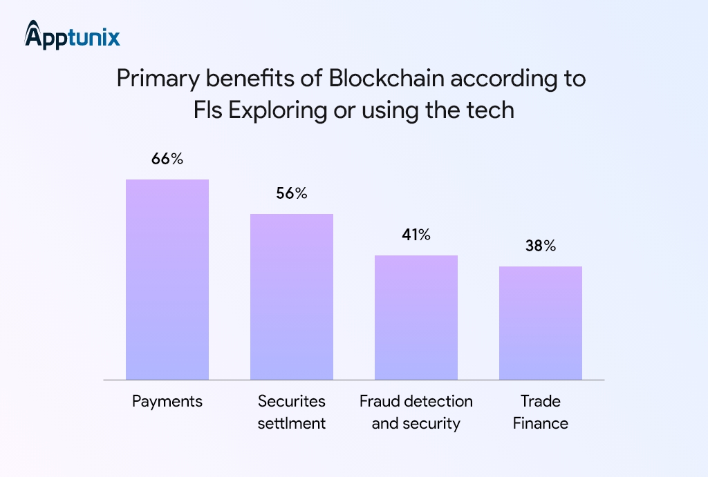 Key Benefits of Blockchain as per FIs using the technology