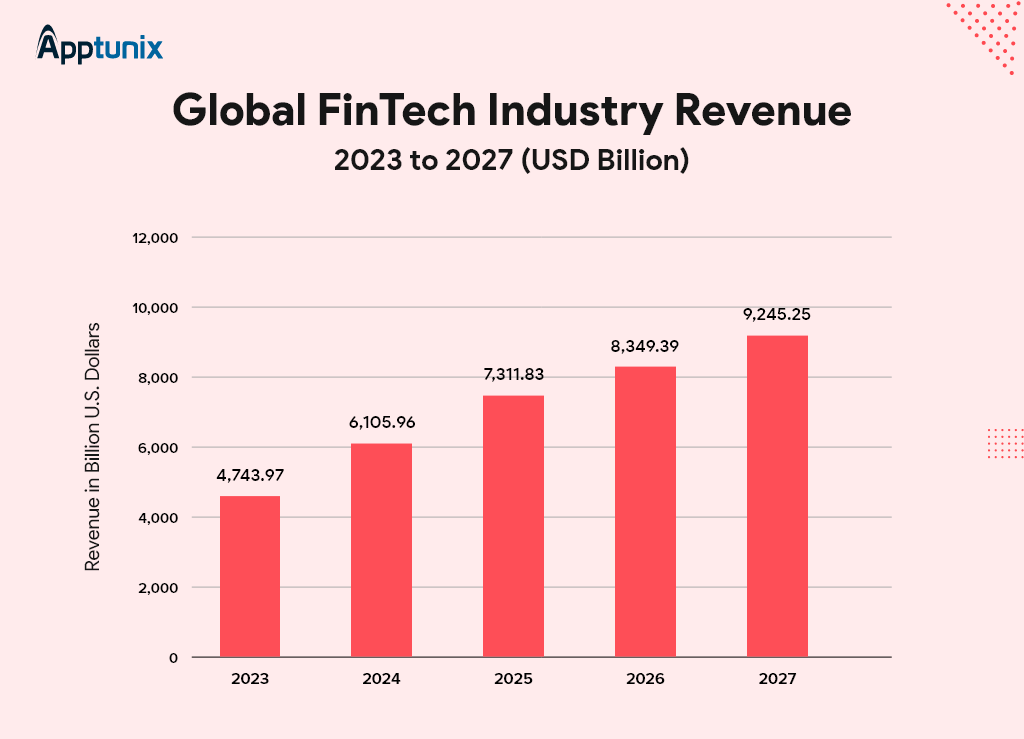 Global Fintech app development market size 