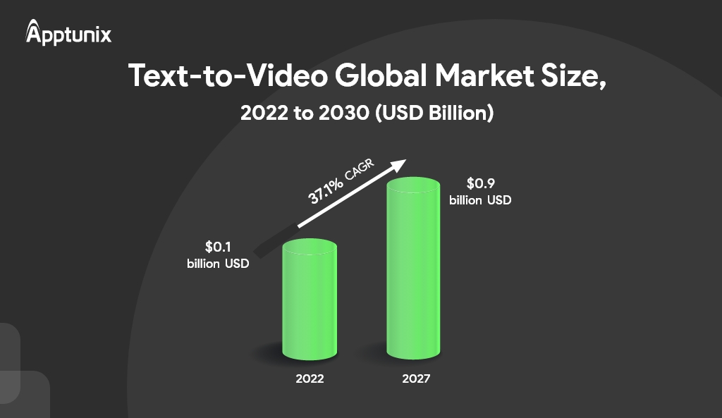 Market overview of text to video software
