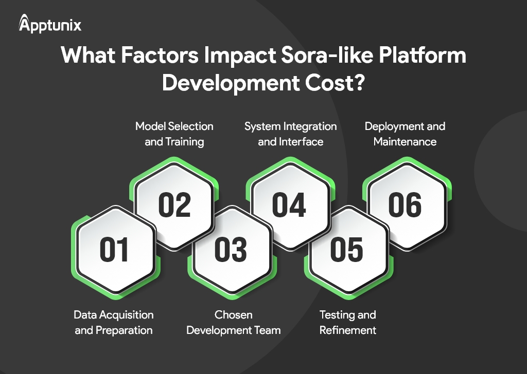 Ai software like Sora development cost 