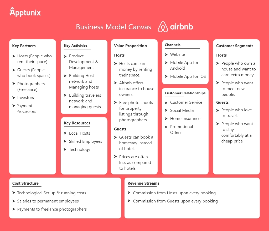 Airbnb business model canvas