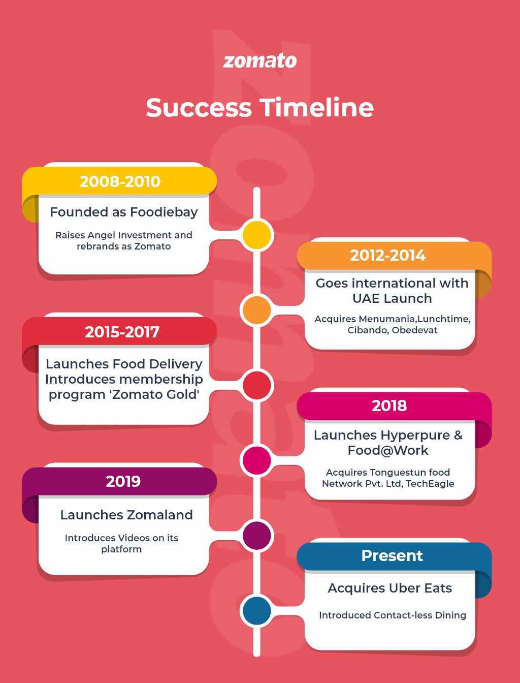 history of Zomato