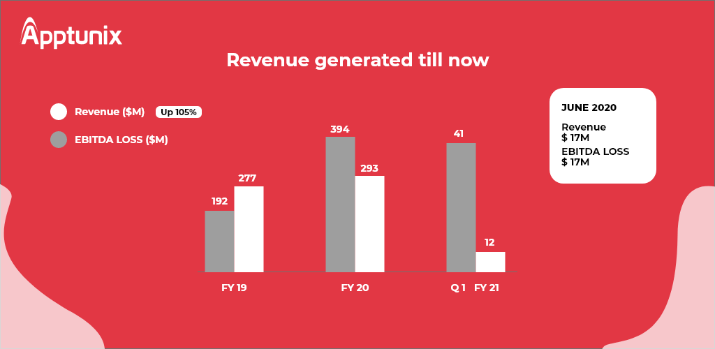 revenue generated by zomato