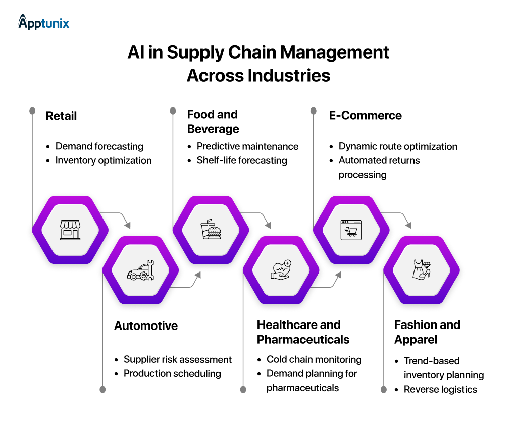 Various Industries Using AI for Supply Chain Management