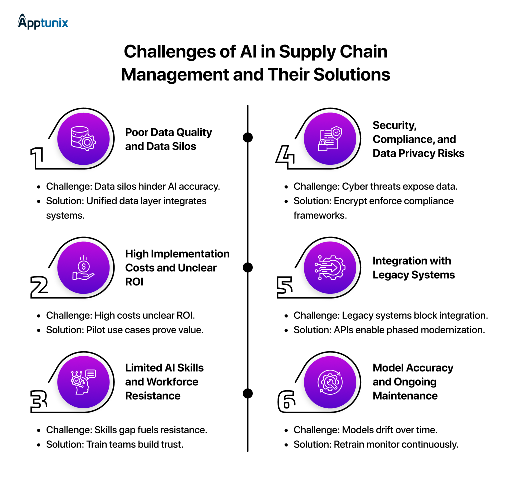 Challenges of AI in Supply Chain Management and Their Solutions