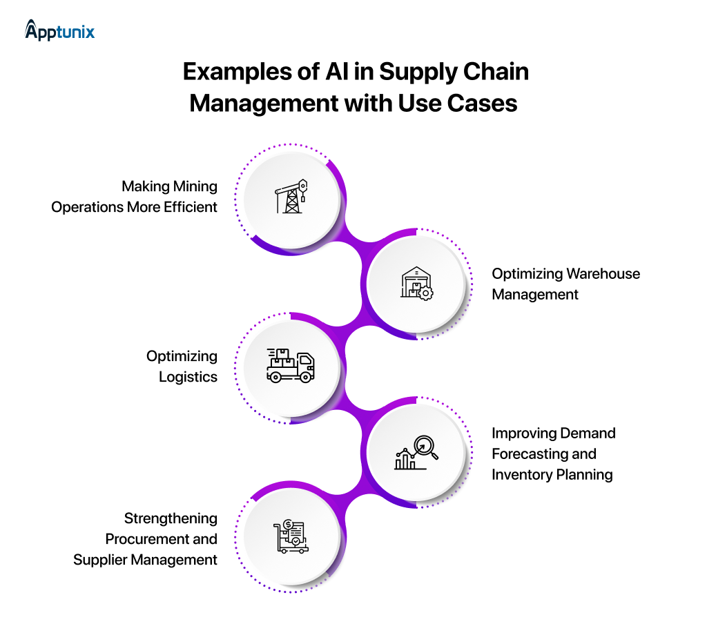 Examples of AI in Supply Chain Management with Use CasesÂ