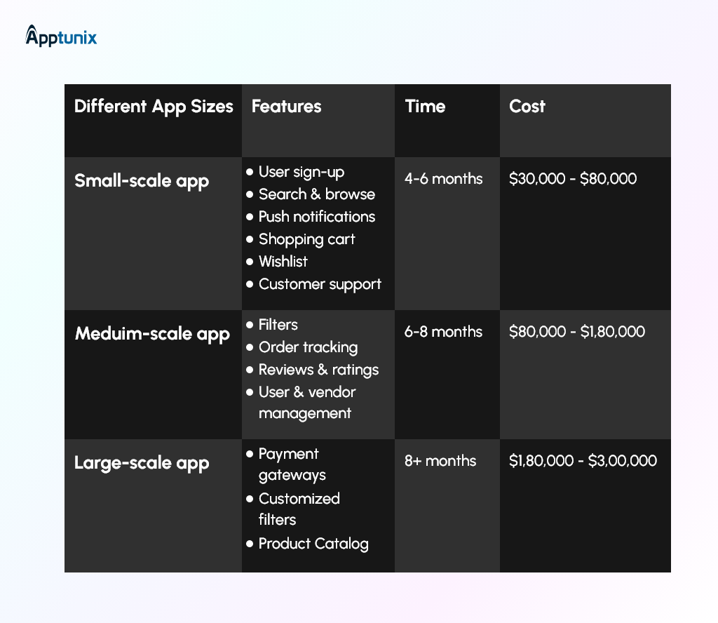 ecommerce app development cost determined by app size