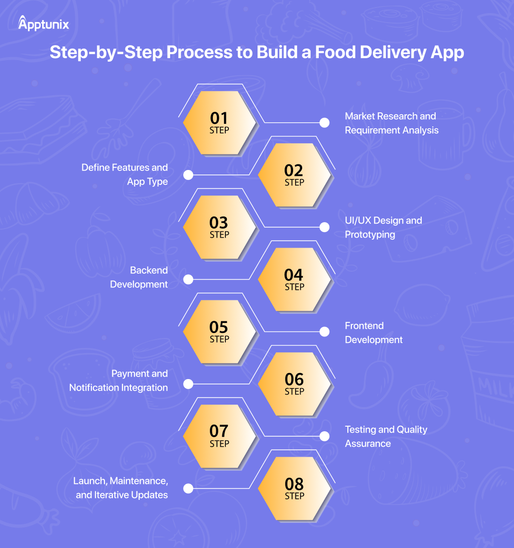 food delivery app development process guide