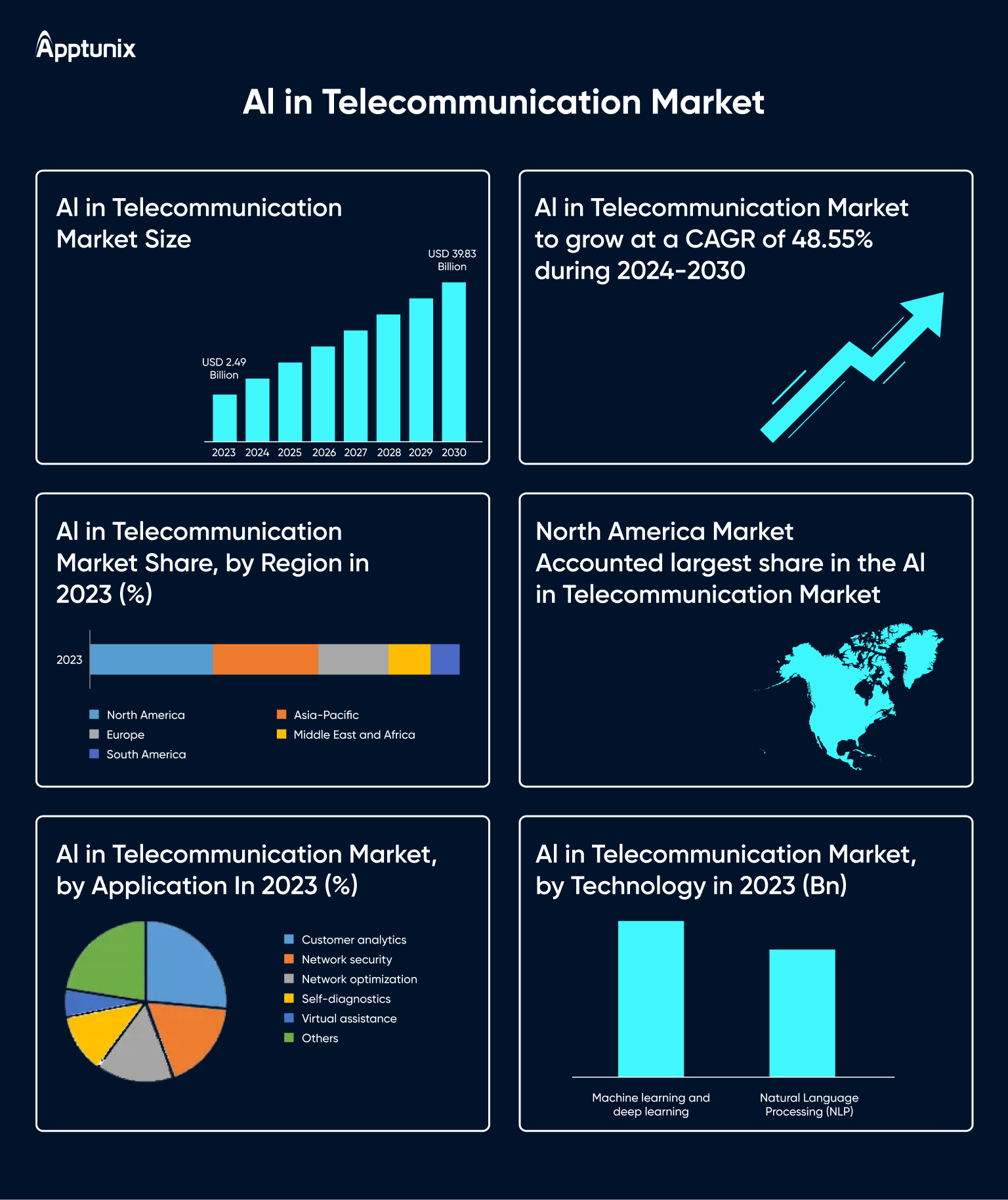 Ai in telecom market data