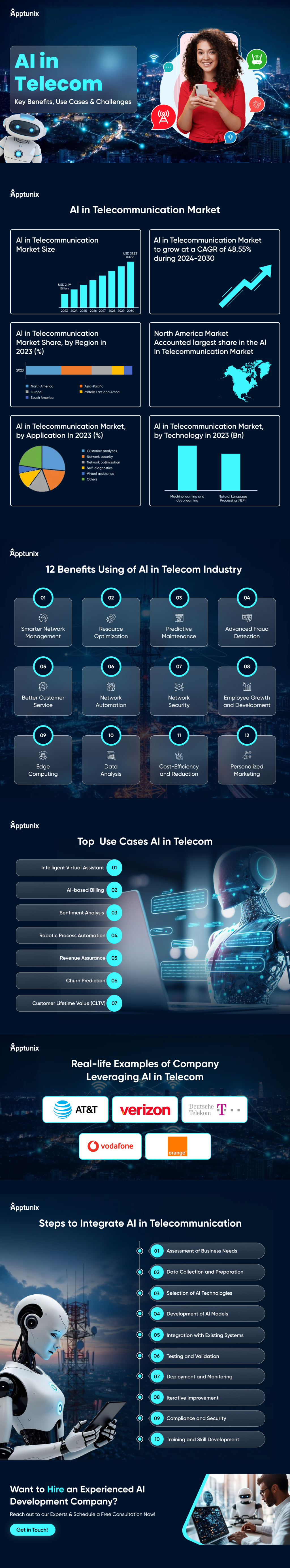 AI in Telecom - Key Benefits, Use Cases and Challenges to Overcome