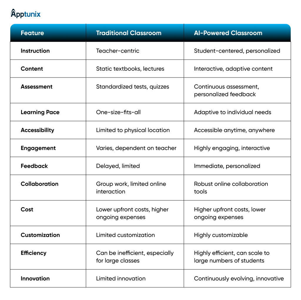 AI education VS tradtional learning 