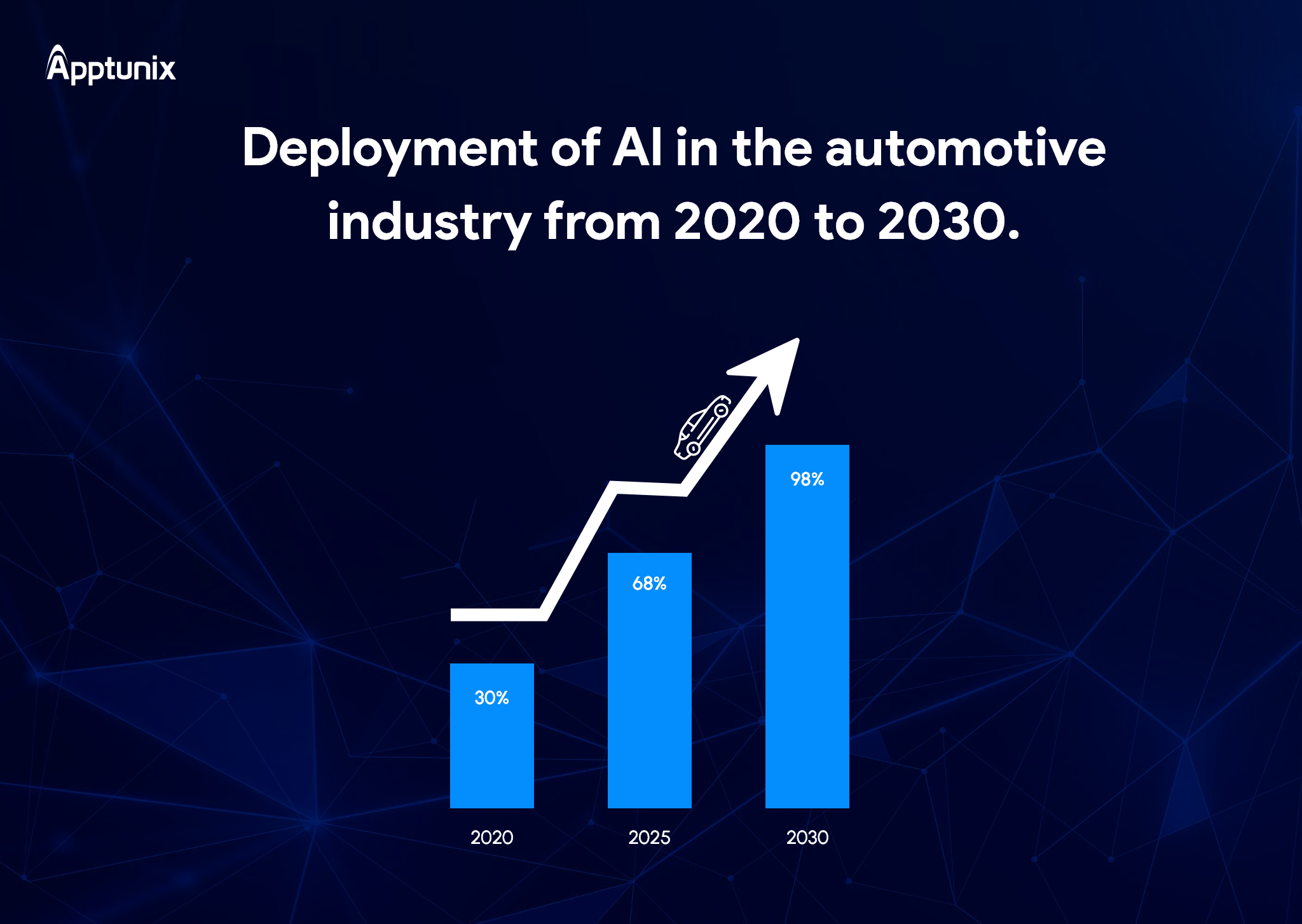 AI in Automotive market report