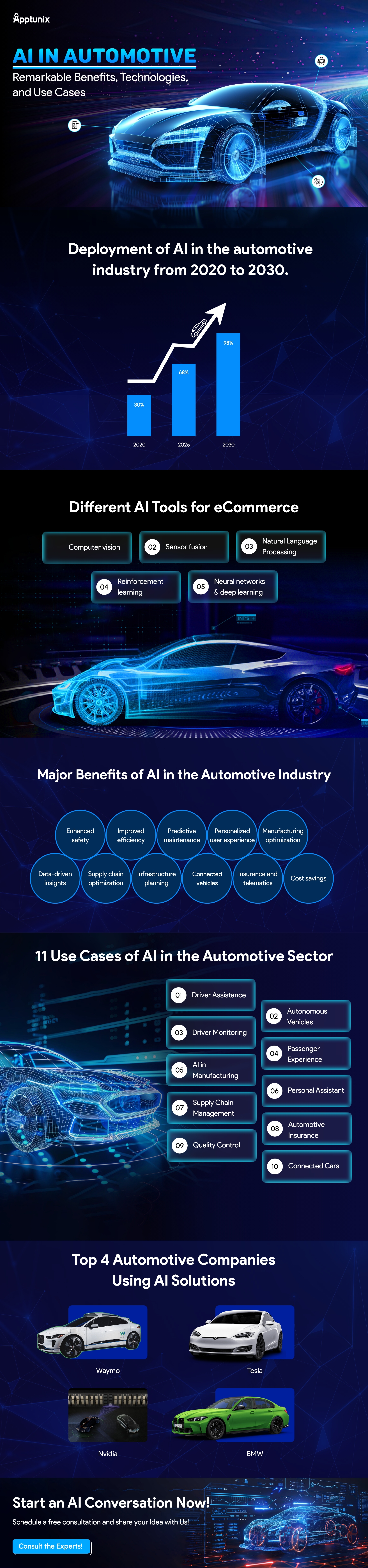 Ai in Automotive Industry: Benefits and Use Cases