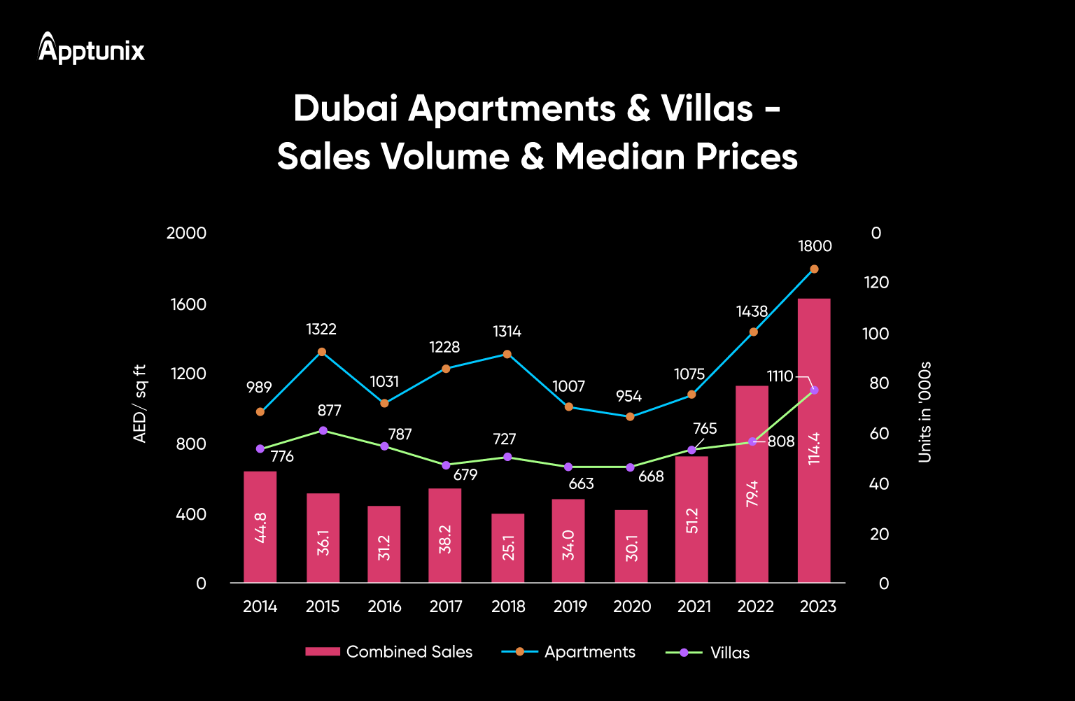 sales volume of Dubai's real estate