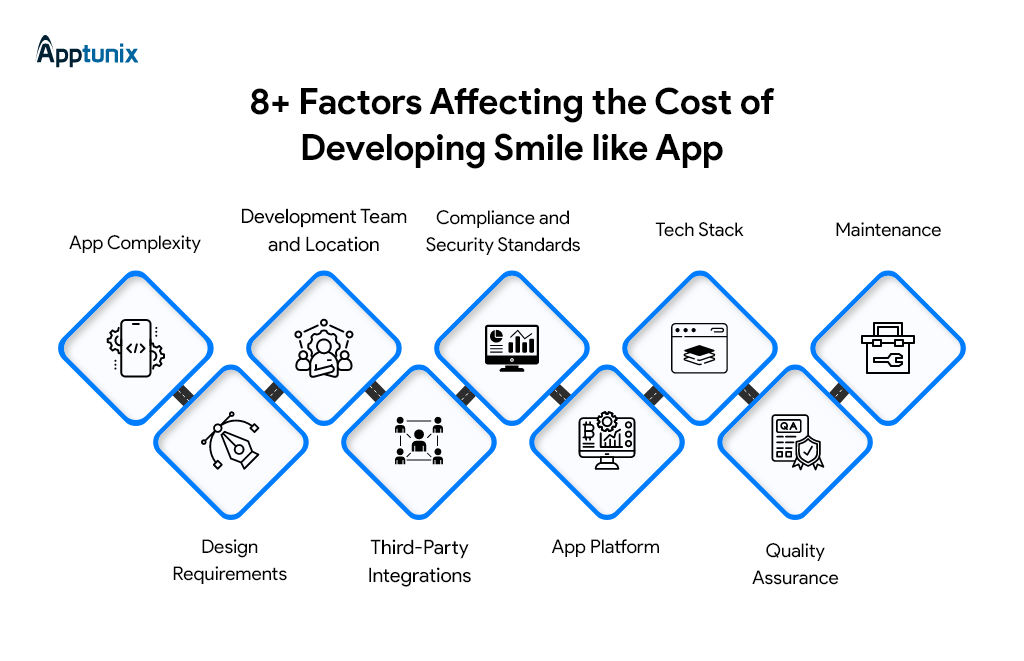 Factors affecting the cost of building app like Smile 